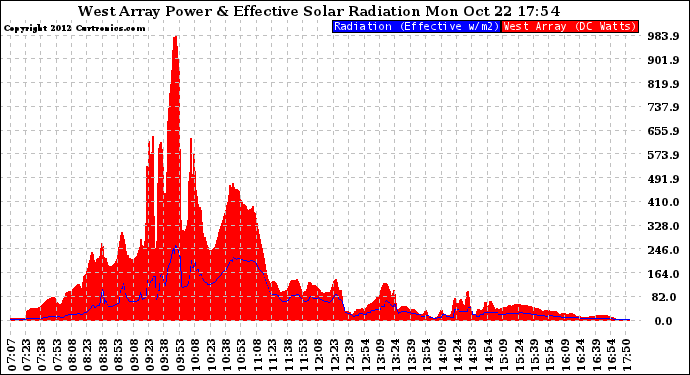 Solar PV/Inverter Performance West Array Power Output & Effective Solar Radiation