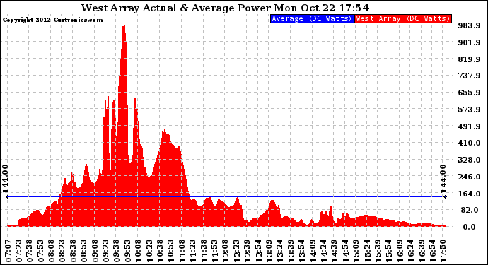 Solar PV/Inverter Performance West Array Actual & Average Power Output