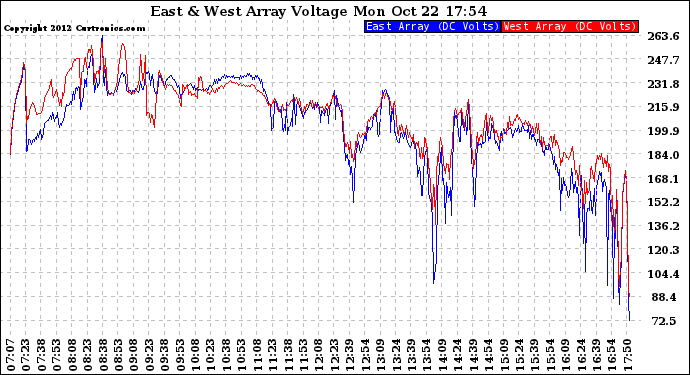 Solar PV/Inverter Performance Photovoltaic Panel Voltage Output