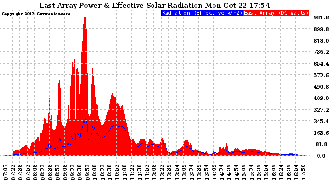 Solar PV/Inverter Performance East Array Power Output & Effective Solar Radiation