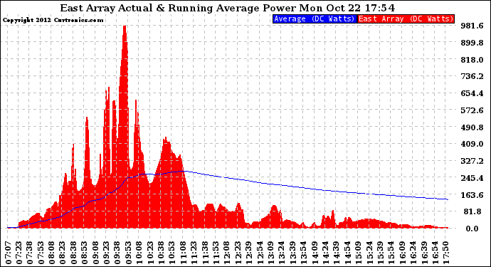 Solar PV/Inverter Performance East Array Actual & Running Average Power Output