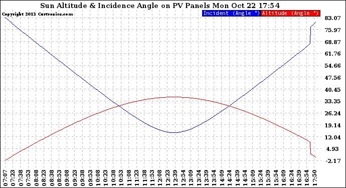 Solar PV/Inverter Performance Sun Altitude Angle & Sun Incidence Angle on PV Panels