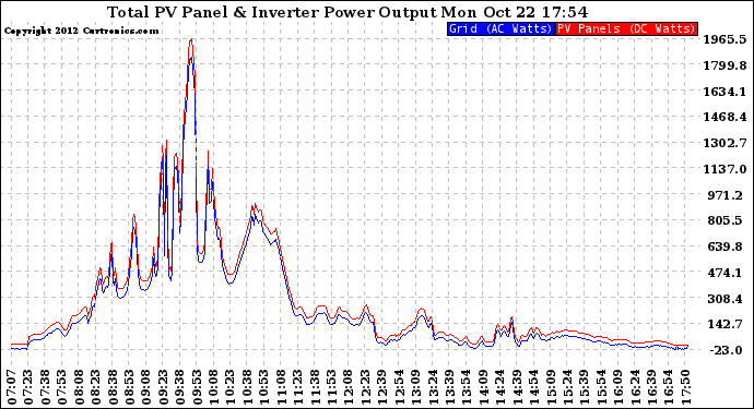 Solar PV/Inverter Performance PV Panel Power Output & Inverter Power Output