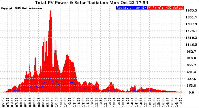 Solar PV/Inverter Performance Total PV Panel Power Output & Solar Radiation