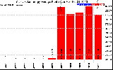 Solar PV/Inverter Performance Yearly Solar Energy Production