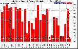 Solar PV/Inverter Performance Daily Solar Energy Production