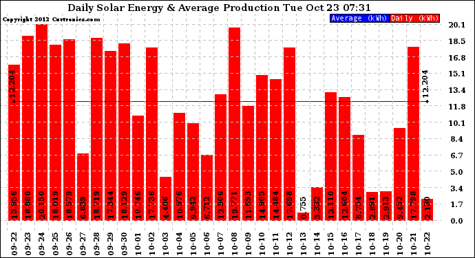 Solar PV/Inverter Performance Daily Solar Energy Production