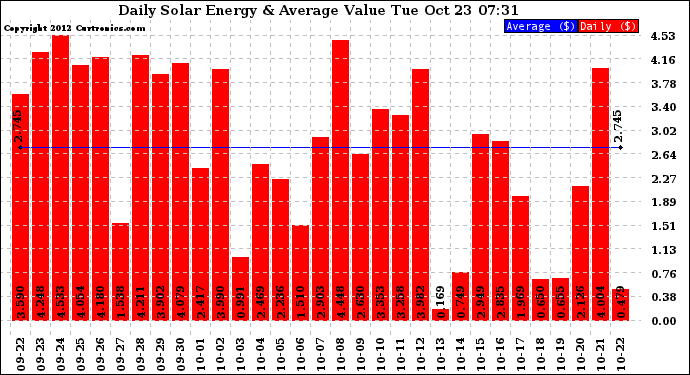 Solar PV/Inverter Performance Daily Solar Energy Production Value