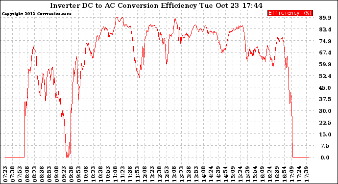 Solar PV/Inverter Performance Inverter DC to AC Conversion Efficiency