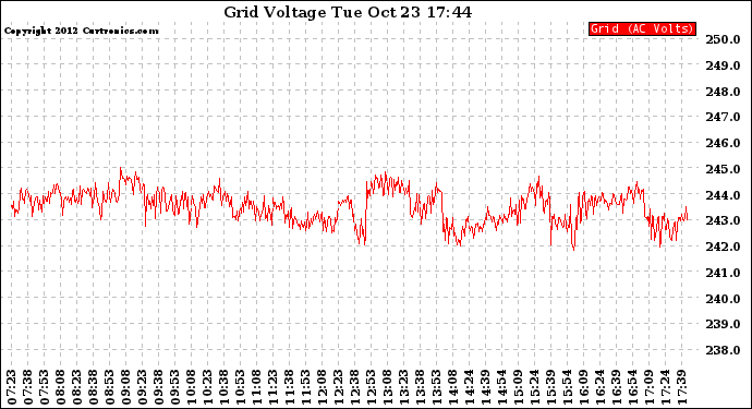 Solar PV/Inverter Performance Grid Voltage