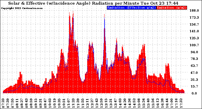 Solar PV/Inverter Performance Solar Radiation & Effective Solar Radiation per Minute