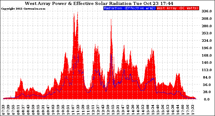 Solar PV/Inverter Performance West Array Power Output & Effective Solar Radiation