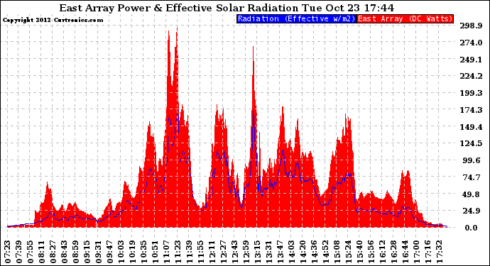 Solar PV/Inverter Performance East Array Power Output & Effective Solar Radiation