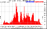 Solar PV/Inverter Performance East Array Actual & Average Power Output