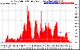 Solar PV/Inverter Performance East Array Actual & Running Average Power Output