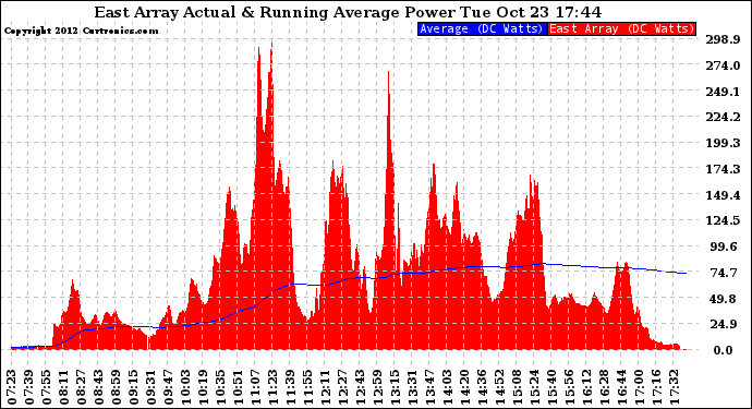 Solar PV/Inverter Performance East Array Actual & Running Average Power Output