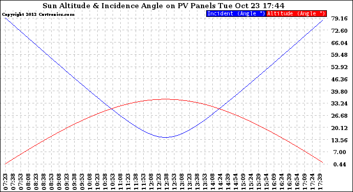 Solar PV/Inverter Performance Sun Altitude Angle & Sun Incidence Angle on PV Panels