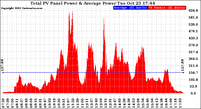 Solar PV/Inverter Performance Total PV Panel Power Output