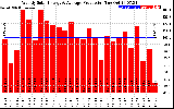 Solar PV/Inverter Performance Weekly Solar Energy Production