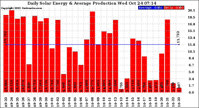 Solar PV/Inverter Performance Daily Solar Energy Production