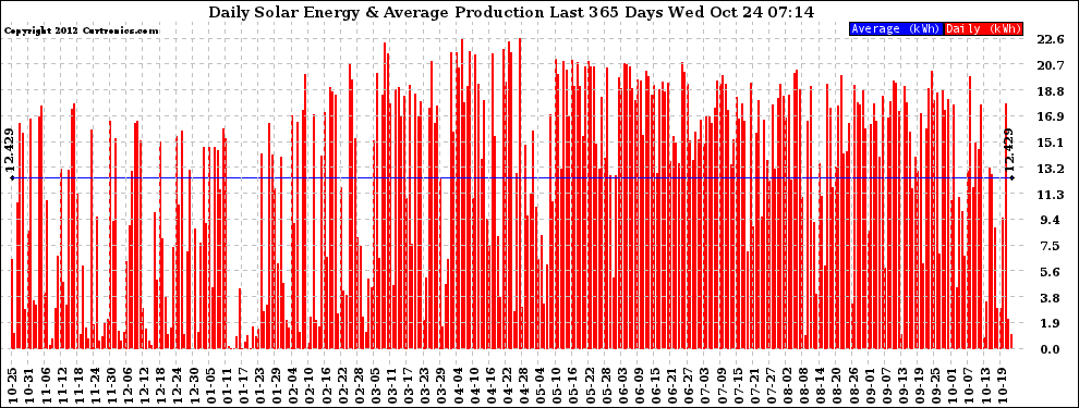 Solar PV/Inverter Performance Daily Solar Energy Production Last 365 Days