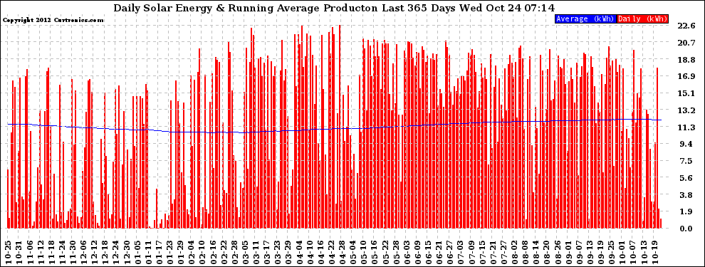 Solar PV/Inverter Performance Daily Solar Energy Production Running Average Last 365 Days