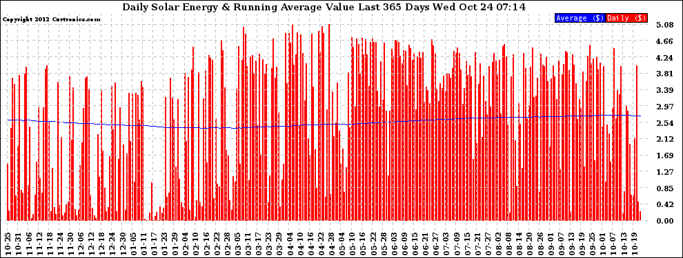 Solar PV/Inverter Performance Daily Solar Energy Production Value Running Average Last 365 Days