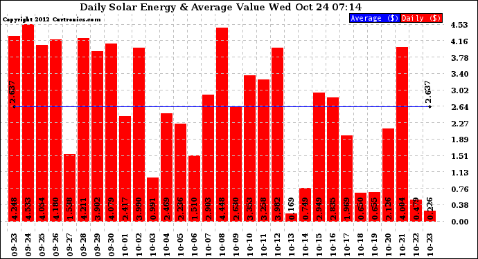 Solar PV/Inverter Performance Daily Solar Energy Production Value