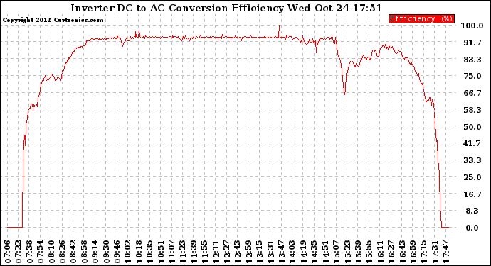 Solar PV/Inverter Performance Inverter DC to AC Conversion Efficiency