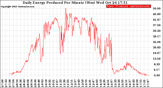 Solar PV/Inverter Performance Daily Energy Production Per Minute