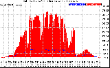 Solar PV/Inverter Performance Grid Power & Solar Radiation