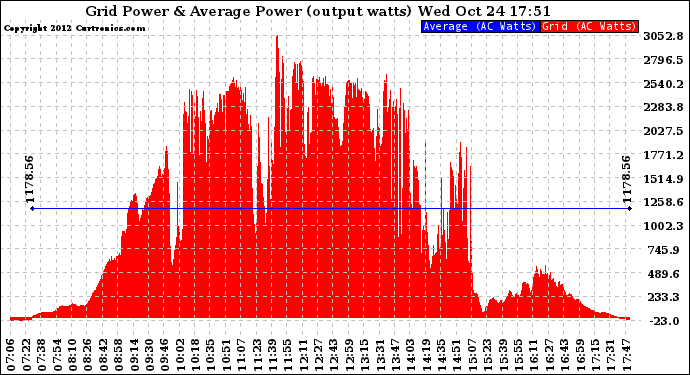 Solar PV/Inverter Performance Inverter Power Output