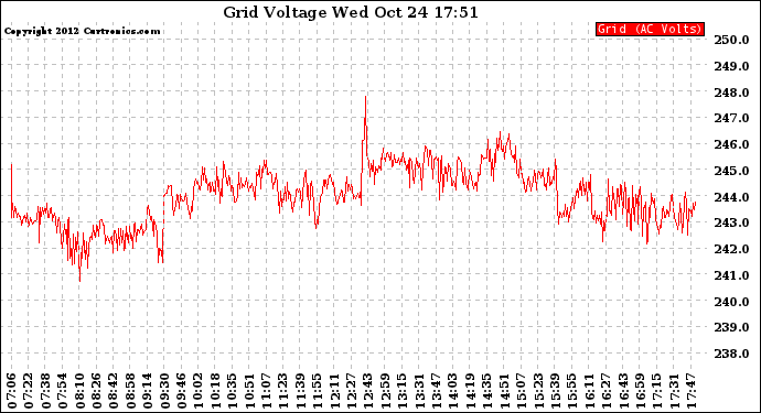 Solar PV/Inverter Performance Grid Voltage