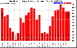 Solar PV/Inverter Performance Monthly Solar Energy Production