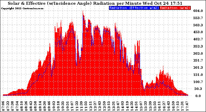 Solar PV/Inverter Performance Solar Radiation & Effective Solar Radiation per Minute