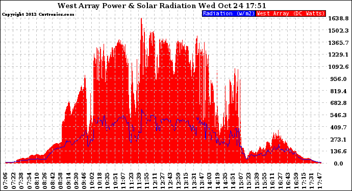 Solar PV/Inverter Performance West Array Power Output & Solar Radiation