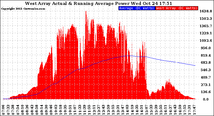 Solar PV/Inverter Performance West Array Actual & Running Average Power Output