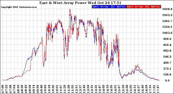 Solar PV/Inverter Performance Photovoltaic Panel Power Output