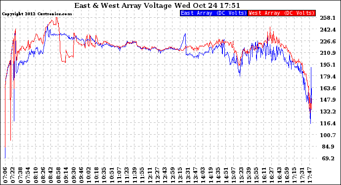 Solar PV/Inverter Performance Photovoltaic Panel Voltage Output