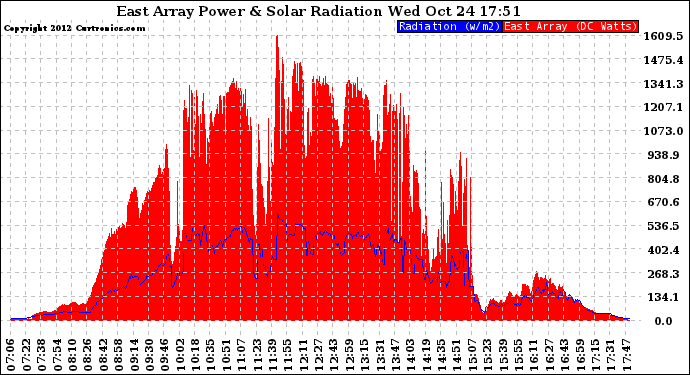 Solar PV/Inverter Performance East Array Power Output & Solar Radiation