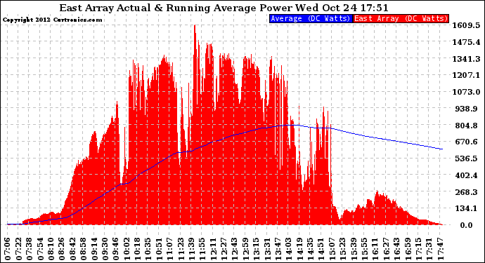 Solar PV/Inverter Performance East Array Actual & Running Average Power Output