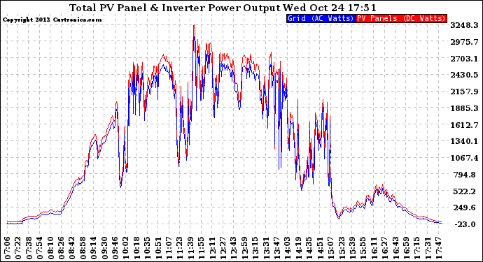 Solar PV/Inverter Performance PV Panel Power Output & Inverter Power Output