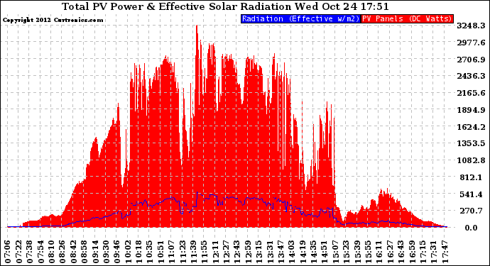 Solar PV/Inverter Performance Total PV Panel Power Output & Effective Solar Radiation