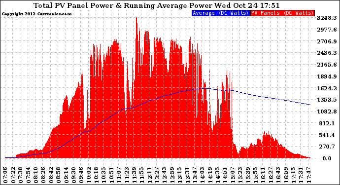 Solar PV/Inverter Performance Total PV Panel & Running Average Power Output