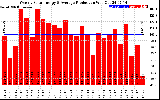 Solar PV/Inverter Performance Weekly Solar Energy Production