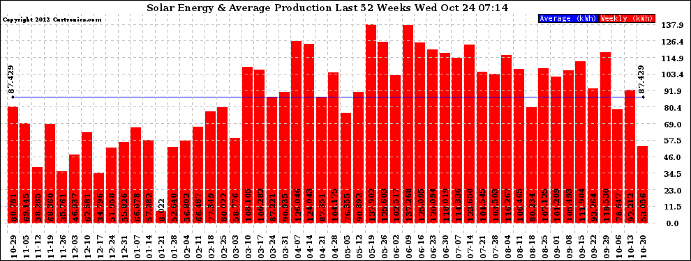 Solar PV/Inverter Performance Weekly Solar Energy Production Last 52 Weeks