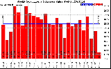 Solar PV/Inverter Performance Weekly Solar Energy Production Value