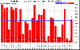 Solar PV/Inverter Performance Daily Solar Energy Production