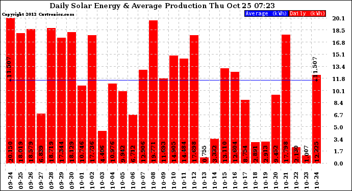 Solar PV/Inverter Performance Daily Solar Energy Production