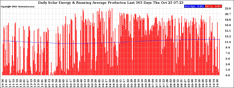 Solar PV/Inverter Performance Daily Solar Energy Production Running Average Last 365 Days